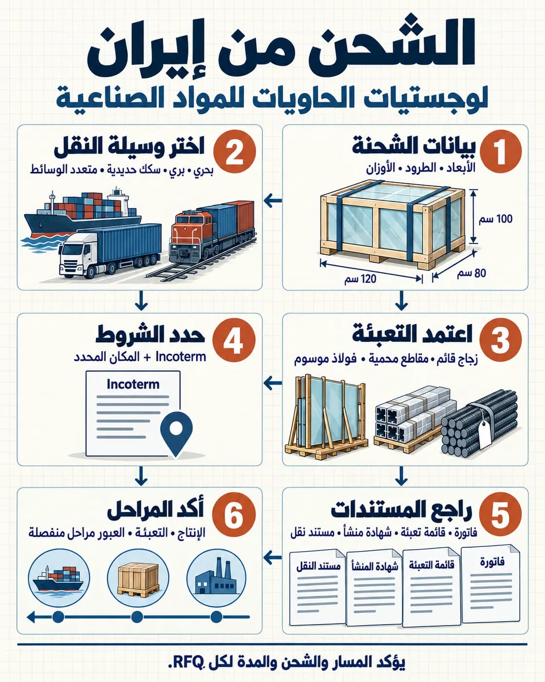 الشحن من إيران: لوجستيات الحاويات للمواد الصناعية — infographic