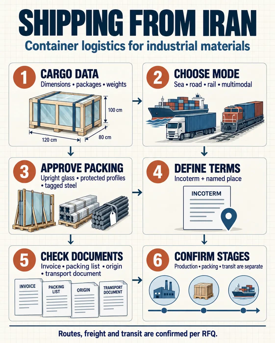 Shipping from Iran: container logistics for industrial materials — infographic summary