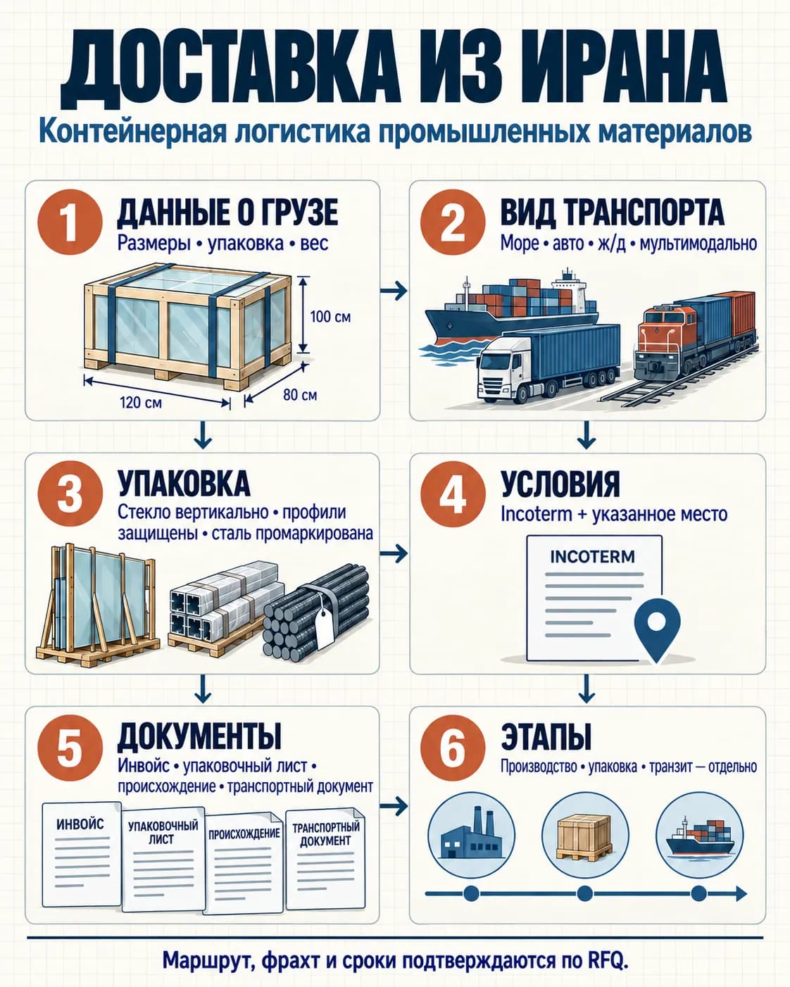 Отгрузка из Ирана: контейнерная логистика промышленных материалов — infographic